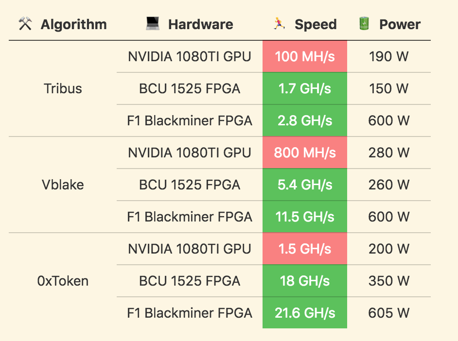 GPU vs FPGA comparison table