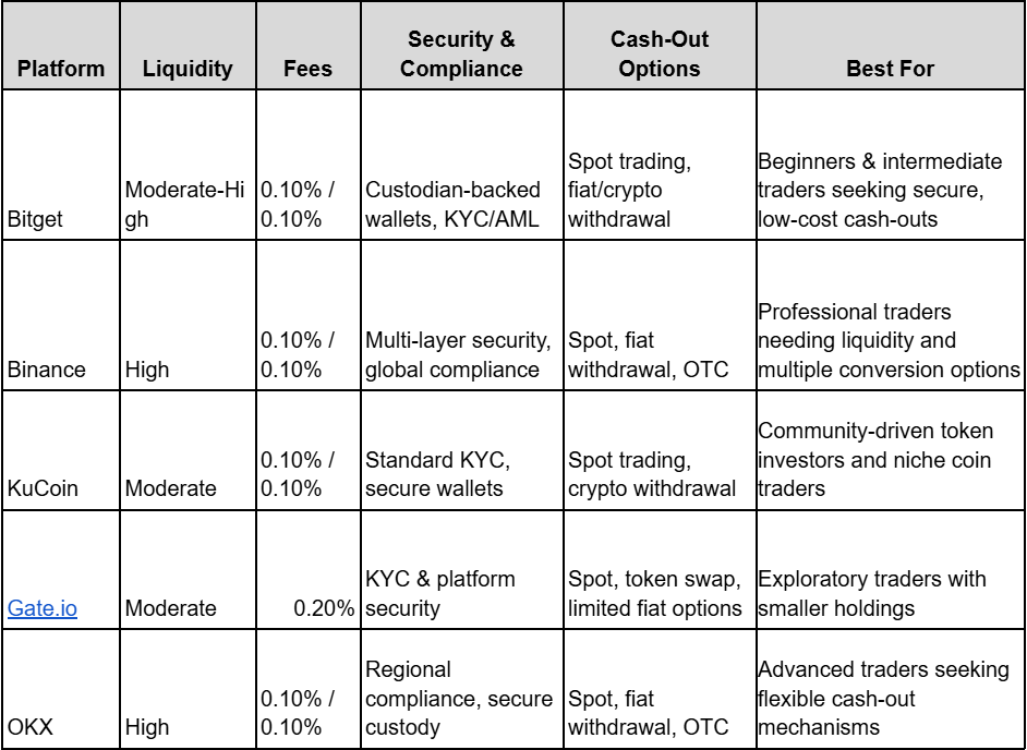 How to Cash Out Meme Coins Easily (2026 Guide)