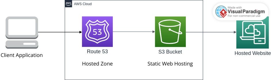 Hosting Static site using AWS S3 and Route 53