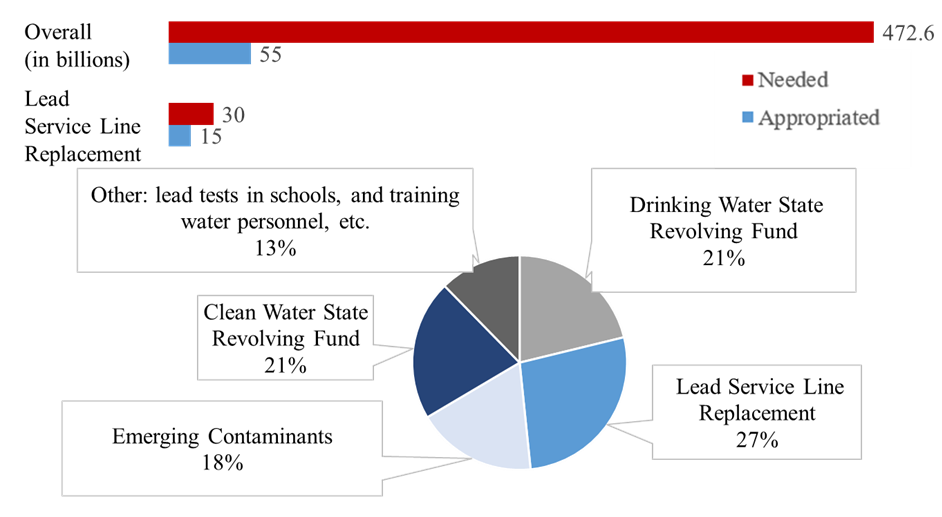 Breakdown of the IIJA spending (21% clean water state revolving fund, 21% Drinking Water SRF, 27% lead service line replacement, 18% emerging contaminants, 13% other) and comparing its overall and lead replacement appropriations to total estimated costs