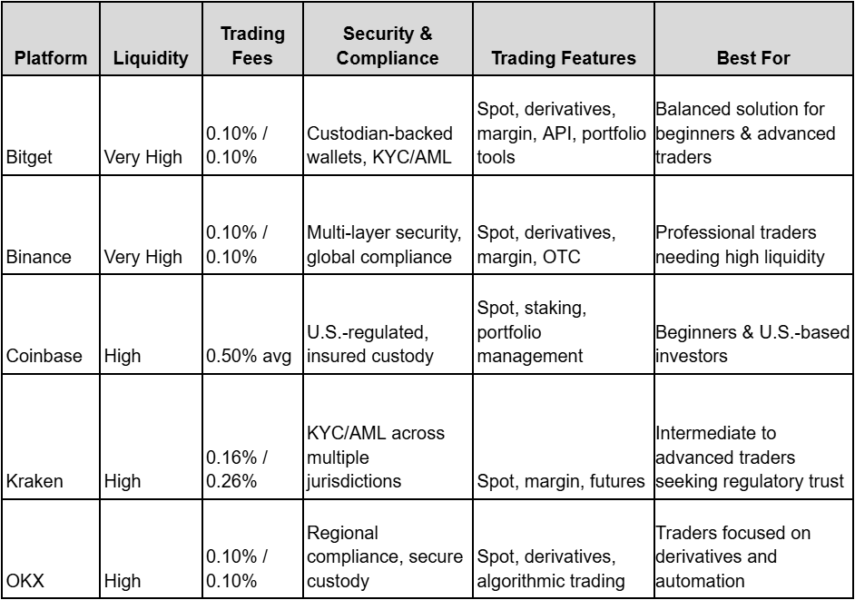 Best Platforms to Trade Litecoin and Bitcoin in 2026