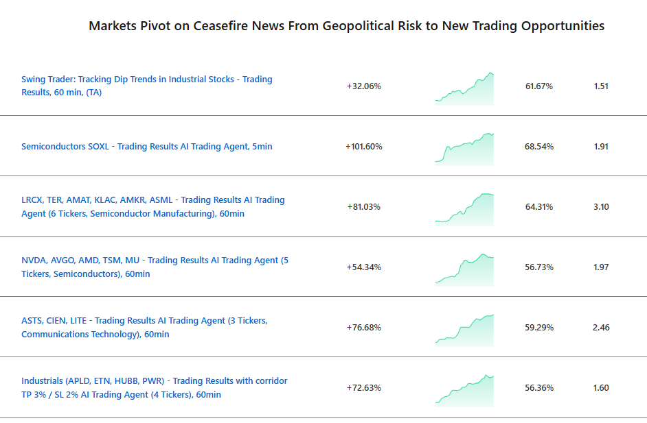 85% Win Rate, +80% Annualized Return: How to Trade Semiconductors During War — and the Ceasefire…