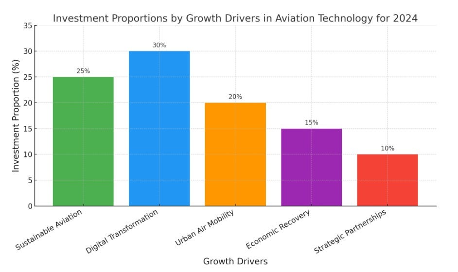 Analysis of Growth Drivers in Aviation Technology Investments for 2024