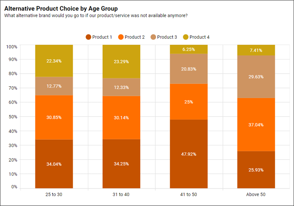 Alternative product choice by age group