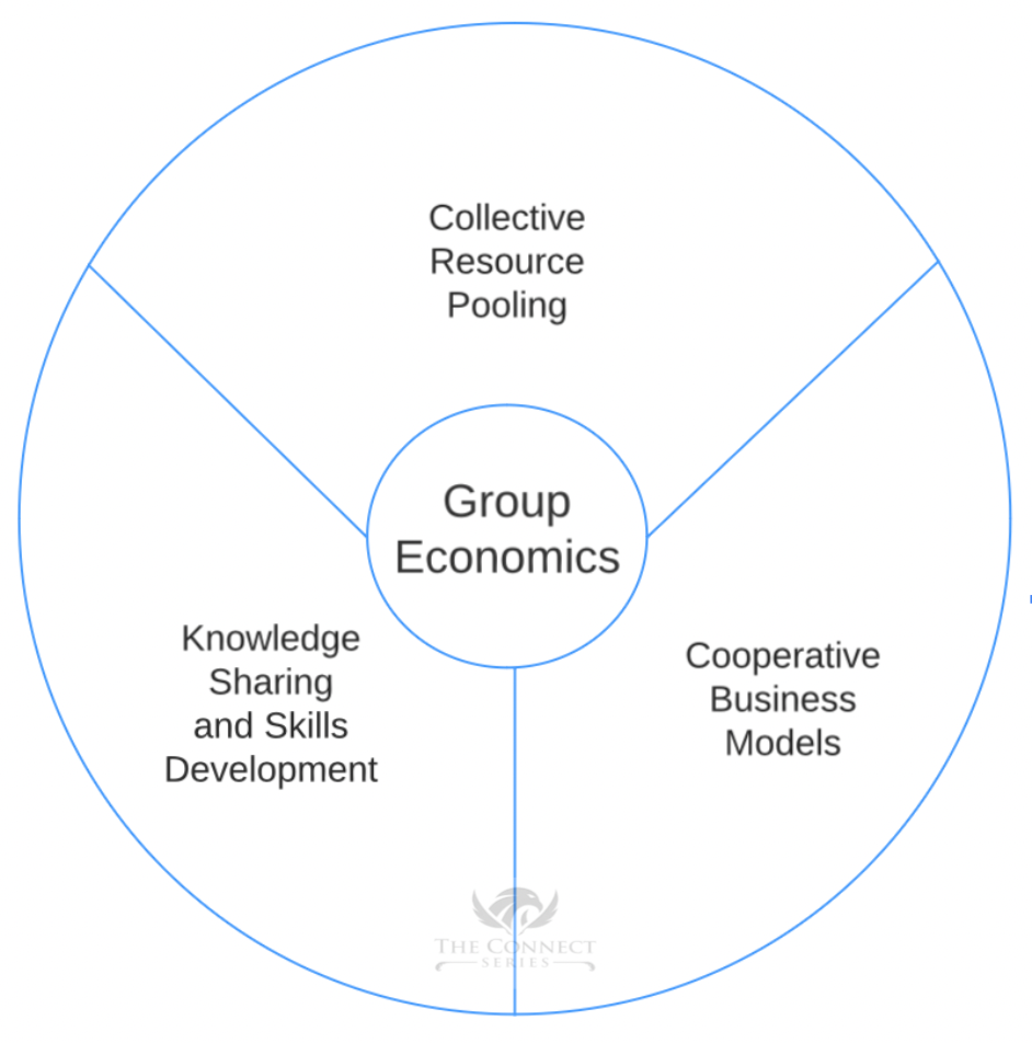 The principles of Collaboration (Collective Resource Pooling), Cooperation (Cooperative Business Models), and Mutual Support (Knowledge Sharing and Skills Development) form the basis of this socio-economic philosophy as shown this diagram.