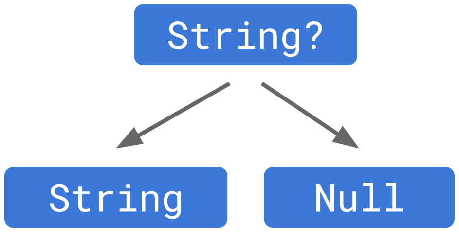 Konsep Null Safety pada Bahasa Kotlin