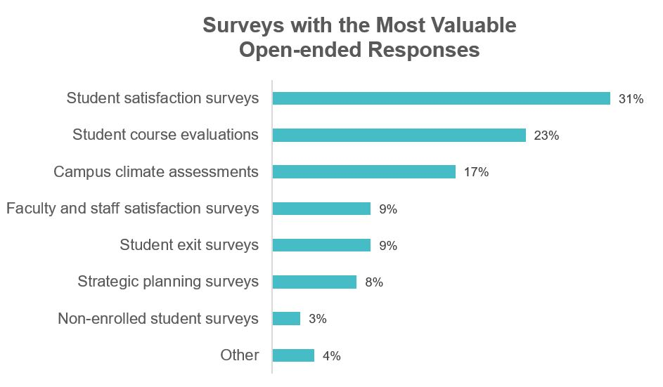 The most common surveys that institutions analyze comments for: student satisfaction, course evaluations, and etc.