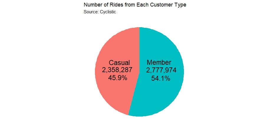 A pie chart that shows numbers of members and casual customers and their percentages —  Google Data Analytics Professional Certificate Cyclistic capstone project