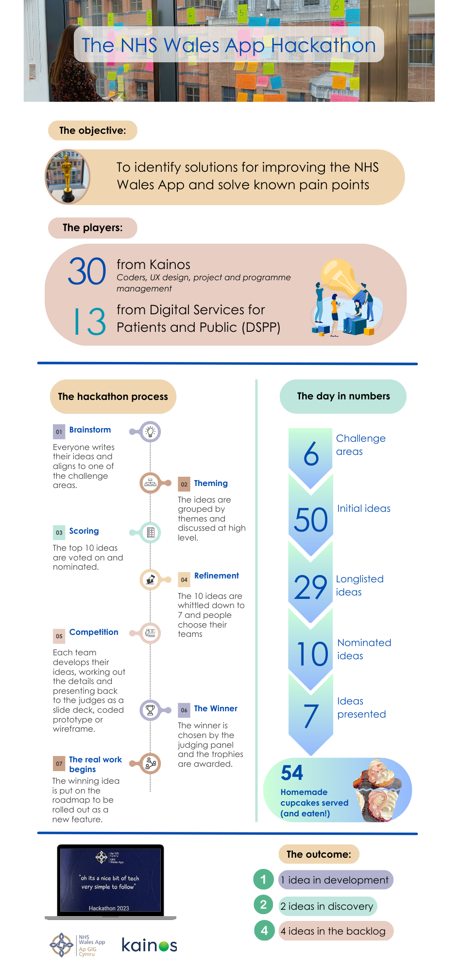 An infographic illustrating the NHS Wales App hackathon in numbers. There were 6 challenge areas and 50 initial ideas. The outcome was 1 idea in development, 2 in discovery and 4 in the backlog.