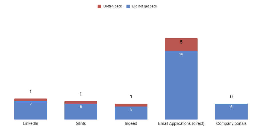 Column chart showing the different platforms I sent my job applications to: Glints, Indeed, company portal, email application, and LinkedIn; the chart then breaks down how many companies got back to me out for each platform.