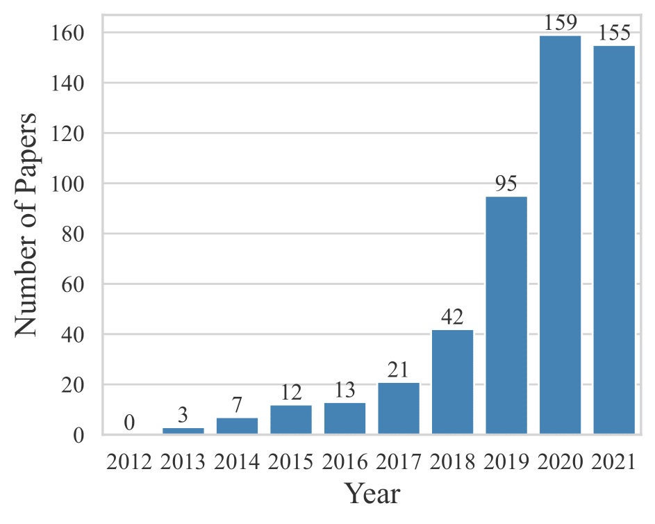 Distribution of number of papers from 2012 to 2021
