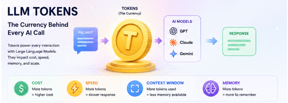 LLM Tokens Explained: Cost, Memory, Speed and Context Windows