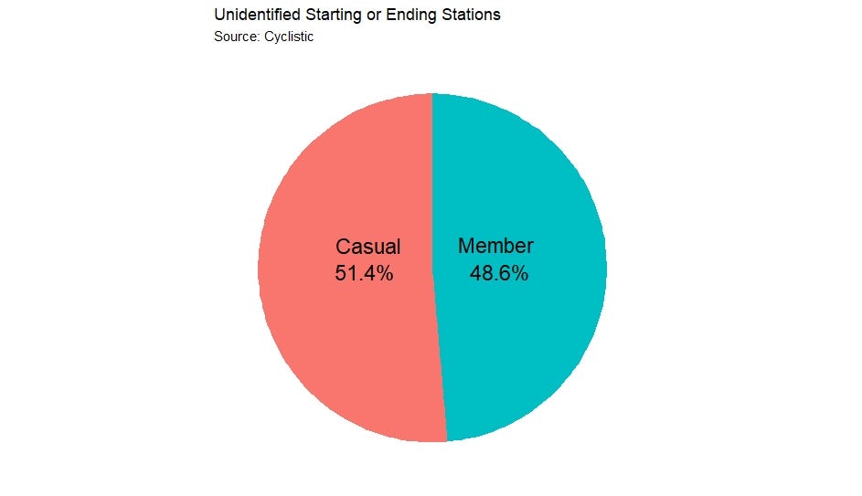 A pie chart shows total numbers of unidentified starting or ending stations — Google Data Analytics Professional Certificate Cyclistic capstone project