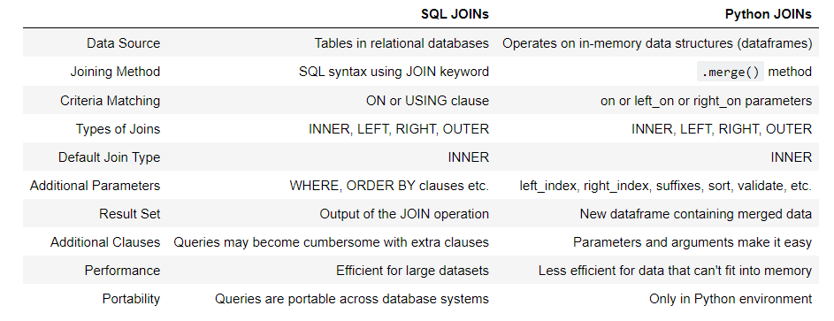 JOINS: SQL Tables vs Python Dataframes.