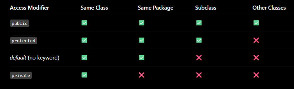 Understanding OOPS in Java