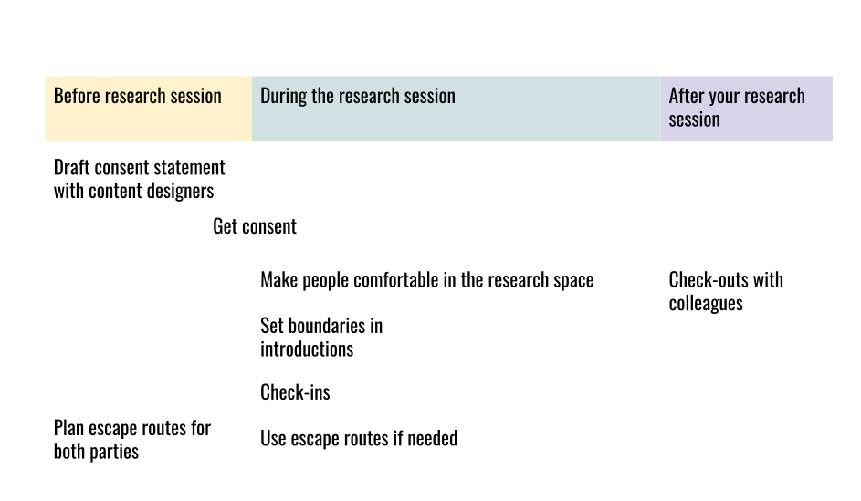 a diagram mapping out where you perform different actions in the research process. Before a research session: draft consent statement with content designers and plan escape routes. During the research session: get consent, make people comfortable, set boundaries, check-in, and use escape routes if needed. After research, check-out with colleagues.