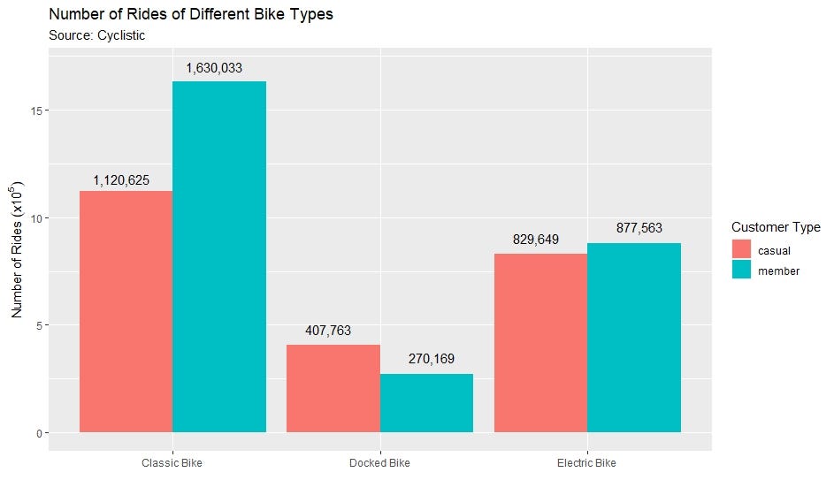 A grouped bar chart shows numbers of rides according to different types of bicycles Cyclistic offers — Google Data Analytics Professional Certificate Cyclistic capstone project