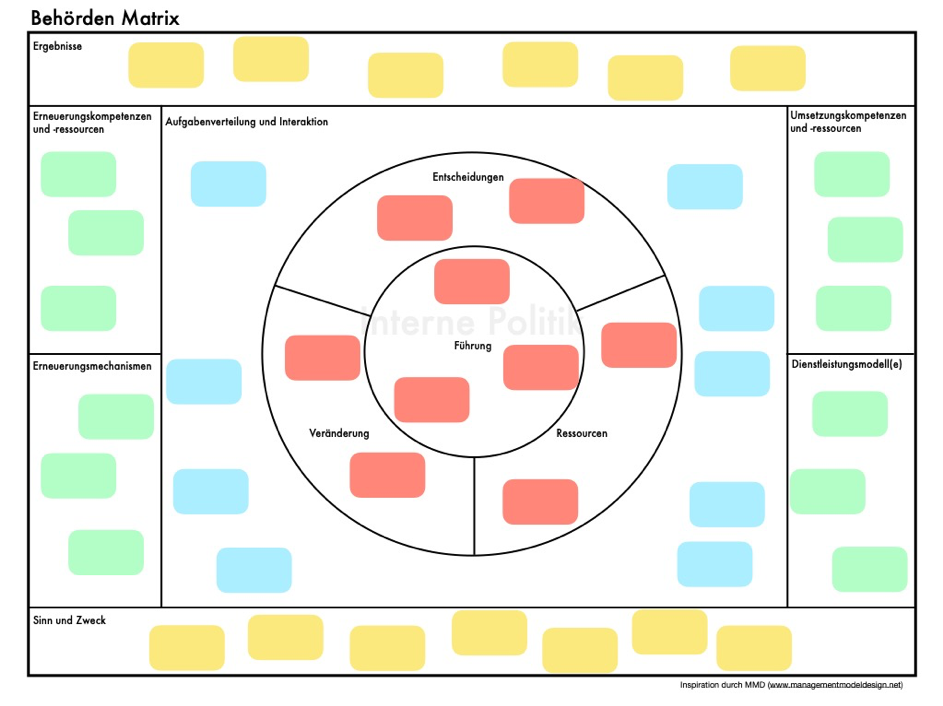 Eine schematische Darstellung einer Behördenmatrix-Arbeitsleinwand, die beinhaltet: Ergebnisse, Erneuerungskompetenzen und -ressourcen, Erneuerungsmechanismen, Sinn und Zweck, Umsetzungskompetenzen und -ressourcen, Dienstleistungsmodelle, Entscheidungen, Veränderung, Ressourcen, Führung