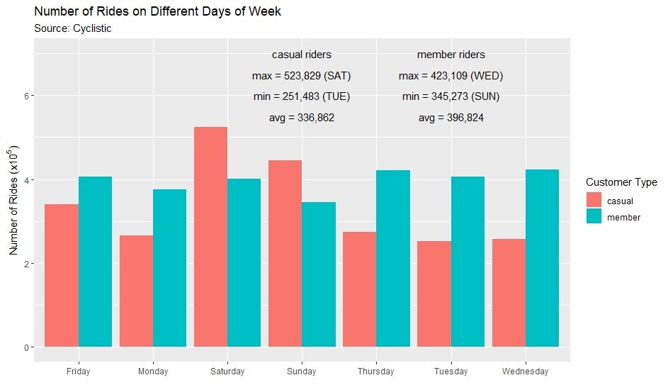 A grouped bar chart shows the total annual number of rides on each day of the week — Google Data Analytics Professional Certificate Cyclistic capstone project