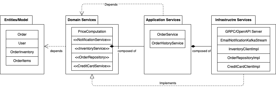 Package Diagram Illustrating Dependency across Layers. Application Services depends on Domain Services. Infrastructure services depending on Domain and Application Services.