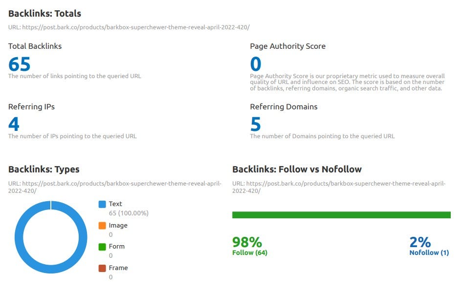 BarkBox Campaign Landing Page Backlinks | Source: SEMRush Analytics