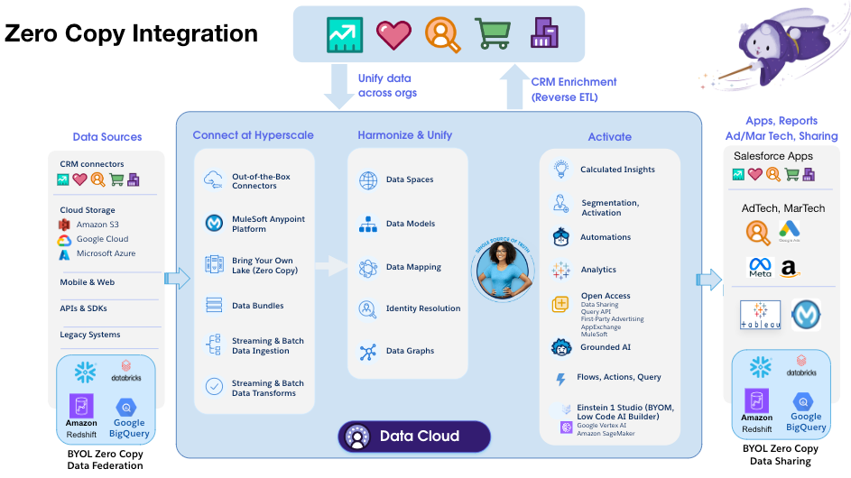 Data Cloud zero-copy integration fosters a new way of data integration, built on an Open and Extensible architecture. Bidirectional Zero copy completes the loop… whether you do Data Federation (Data-In) from Google BQ to Salesforce Data Cloud, or Data Sharing (Data-Out) from Salesforce Data Cloud to Google BQ.