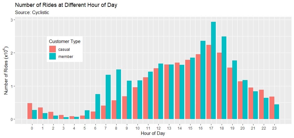A grouped bar chart showing total annual numbers of rides at each hour of every day — Google Data Analytics Professional Certificate Cyclistic capstone project