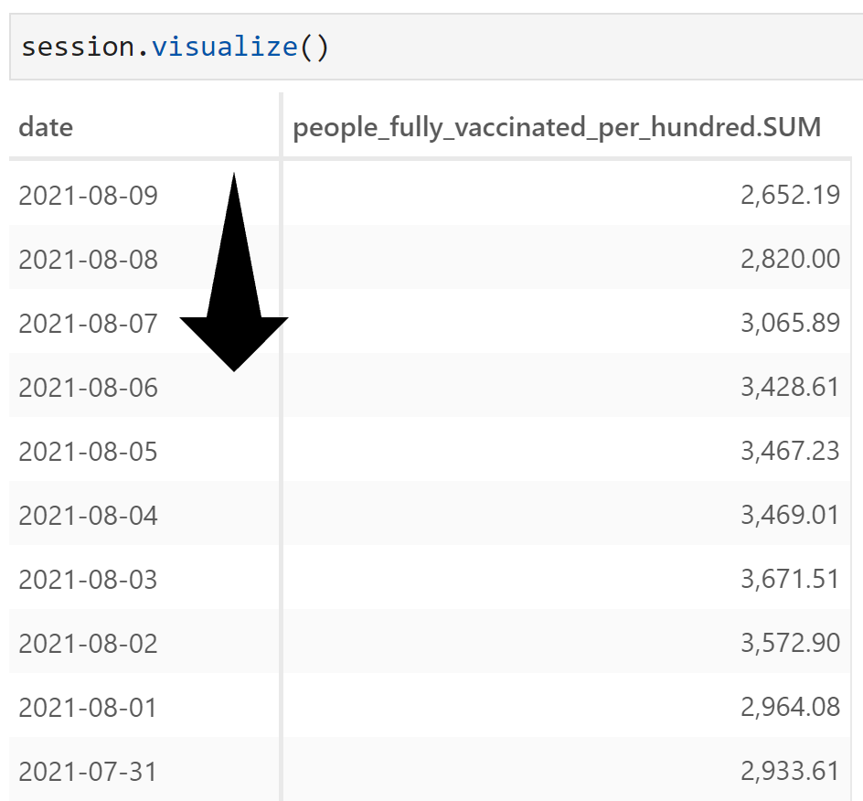 Ordering in descending order in atoti v0.6.5, using example from Global Covid Data notebook.