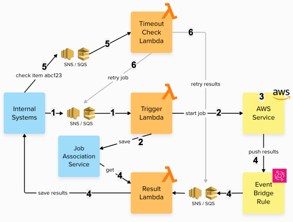 Diagram depicting the system described in the article: services progressing from internal systems to lambdas, AWS services, and finally back to internal systems.