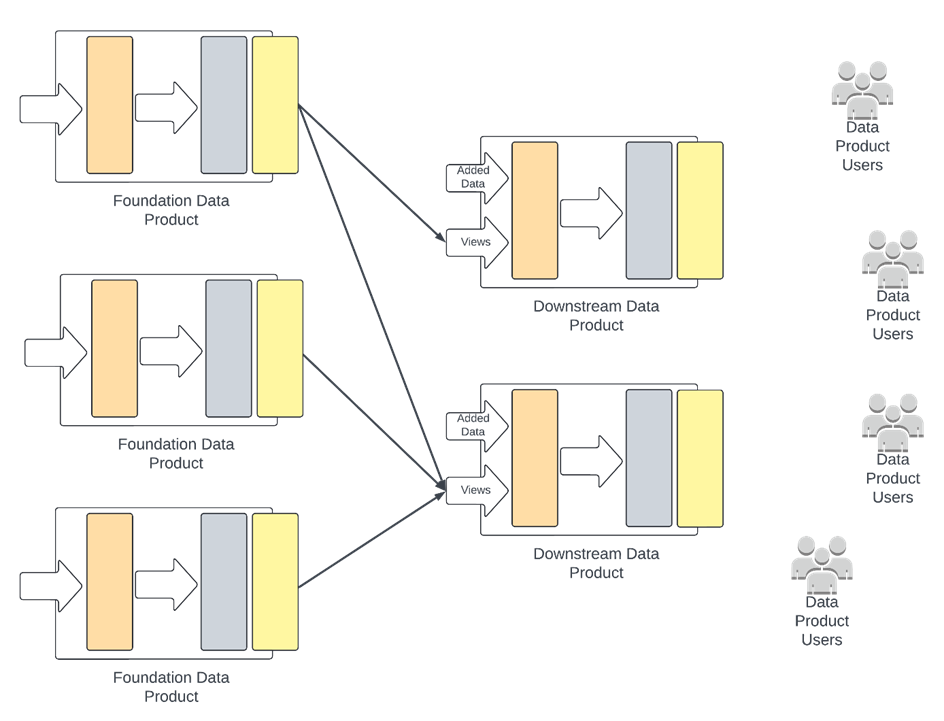 A visual combining the various data products into a data mesh, with multiple data products being combined together and presented to data consumers.