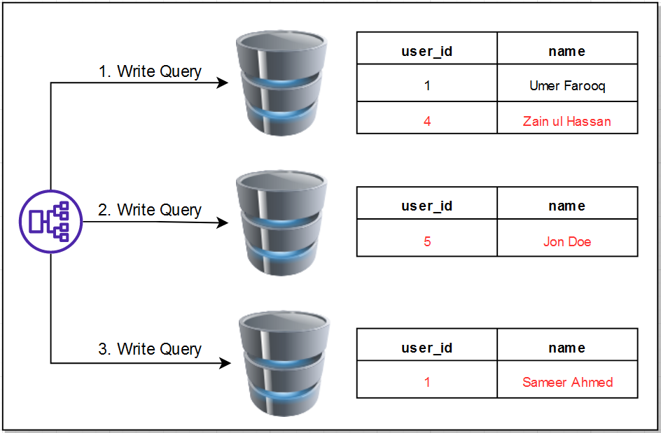 Visualization of the database records if all write queries are going into different databases | Database Scalability blog by Umer Farooq.