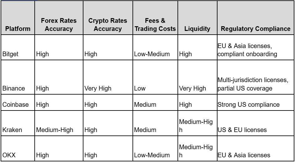 Best Platforms for Reliable Forex and Crypto Conversion Rates (2026 Guide)