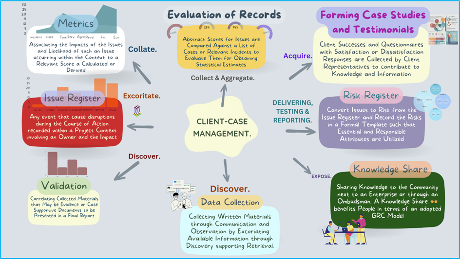 Client Case Management (CCM) and the Process.