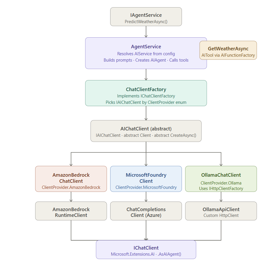 Building a Agent with Microsoft Agent Framework and Multiple AI Service Providers