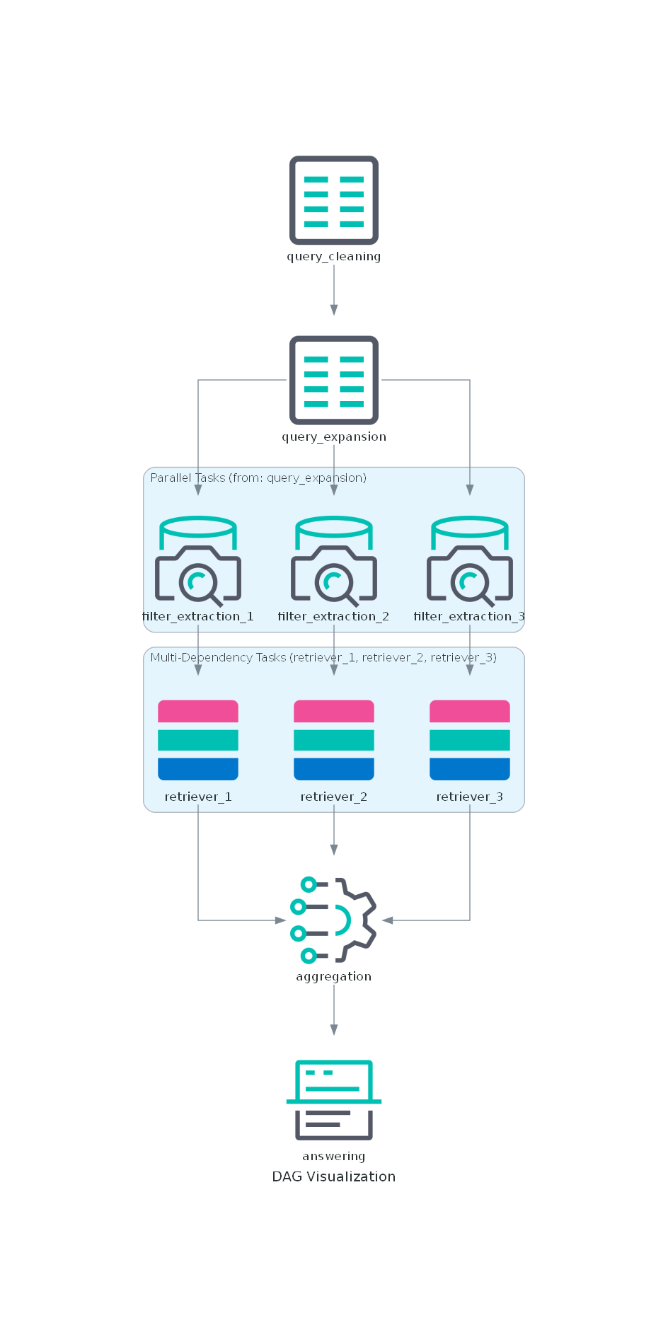 Building a DAG Architecture for GenAI Applications from Scratch