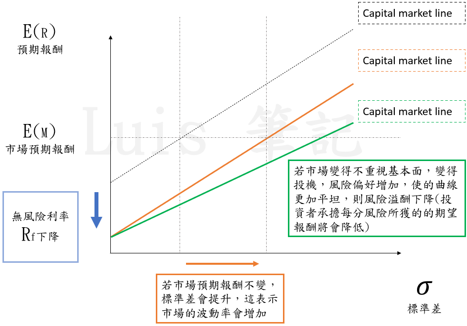 資本市場線, CML