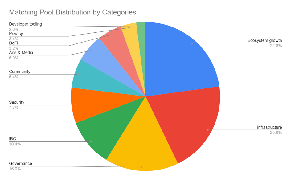 This pie chart shows the percentage of the matching pool that each grant category received. Ecosystem growth is 22.8%, infrastructure is 20%, governance is 16%, inter-blockchain communication is 10.4%, security is 7.7%, community is 6.4%, arts & media is is 6%, DeFi is 5.2%, privacy is 3.4%, and developer tooling is 2%.