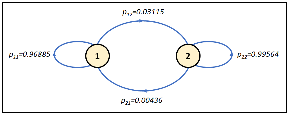 The state transition diagram of the 2-state Hidden Markov process associated with the Poisson HMM