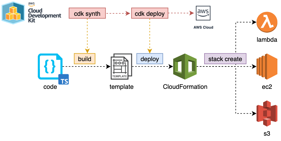 AWS CDK, AWS, CloudFormation, Infrastructure as Code