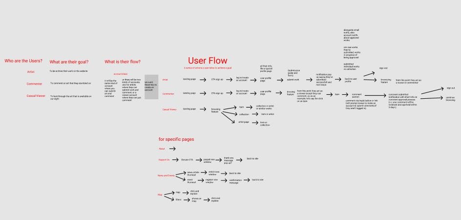 user flow displayed on Figma