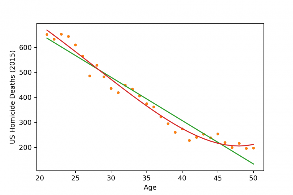 Two different fitted line of the data set for comparison. One is from Linear Regression and another is from polynomial regression.