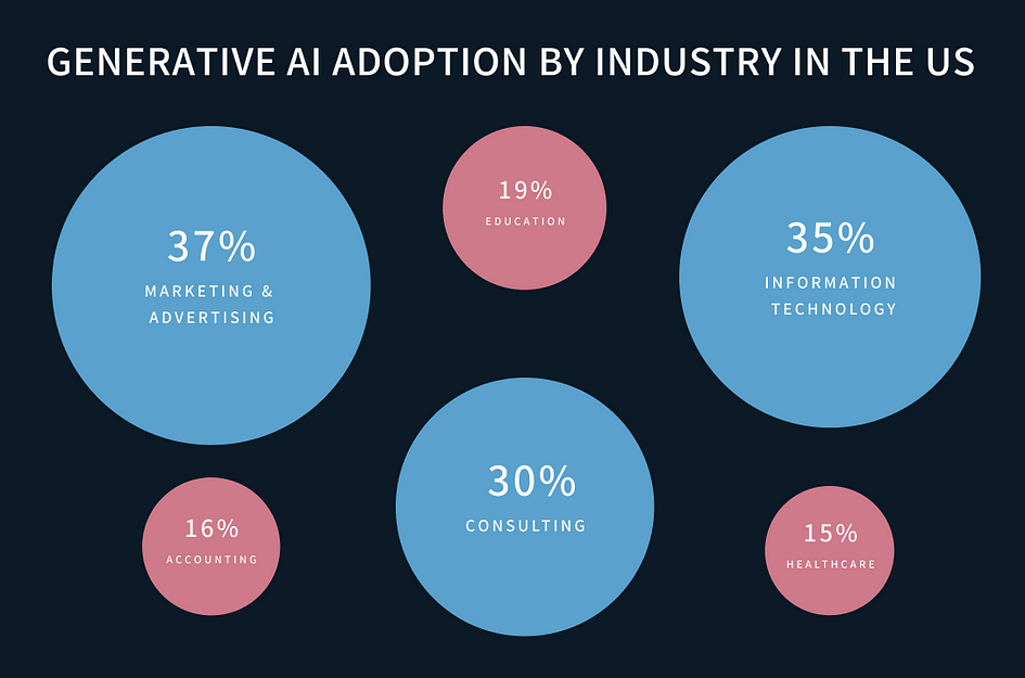 GenAI adoption by industry in the US