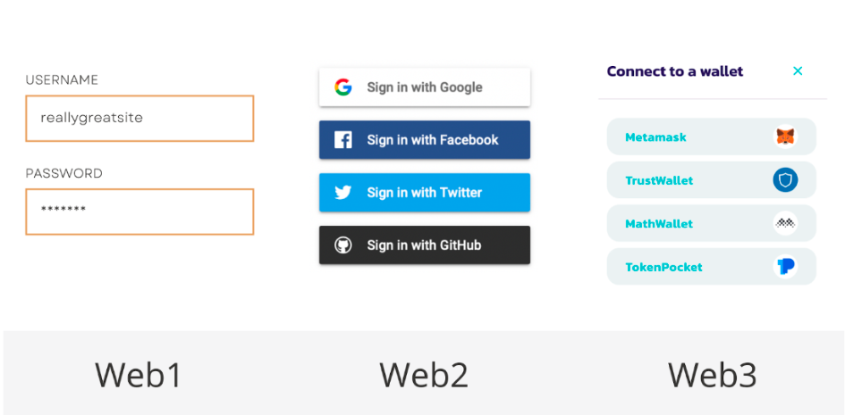 Three models of sign in: 1 — using a password, 2 — using Google or Facebook, 3 — using a crypto wallet