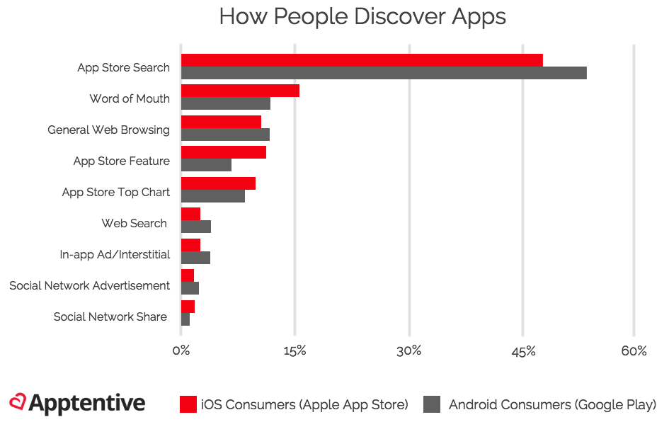 How Users Discover Apps