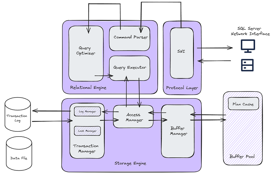 SQL Server Architecture