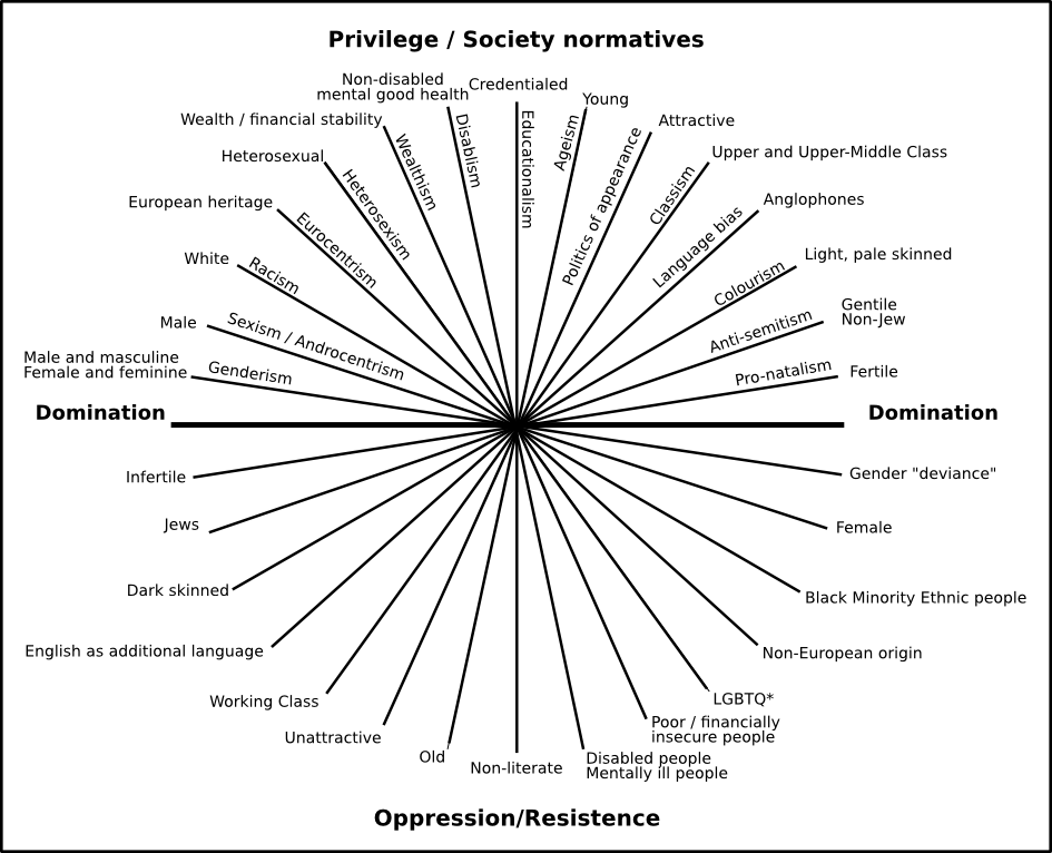 Infographic showing intersectionality and how person traits can be the expression of oppression or domination in society