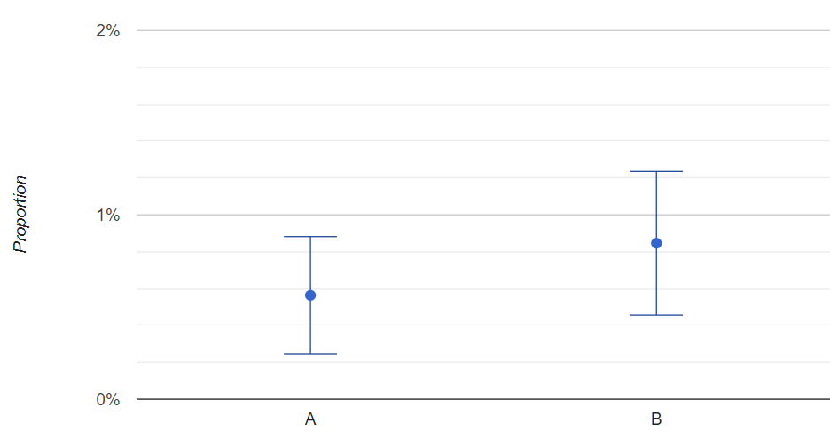 How To Run A/B Tests