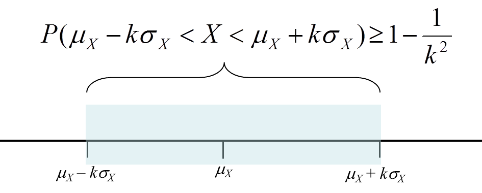 Achieving Robust Model Evaluation: Harnessing the Power of Chebyshev’s Inequality