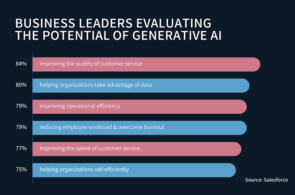 The business potential of generative AI