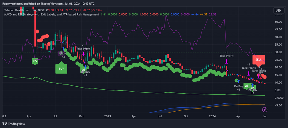 A TradingView chart of Teladoc Health Inc. stock showing price movements, buy/sell signals, and technical indicators including MACD and RSI from April 2022 to July 2024.